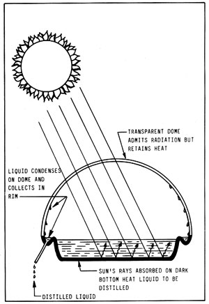 Figura 15-1: alambique solar muy sencillo