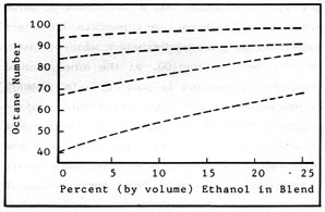 Figura 2-3: octanaje de mezclas alcohol/gasolina