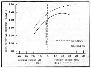 Figura 2-4: comparación entre el rendimiento del etanol y la gasolina