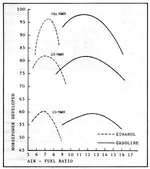 Figura 2-5: comparación de la potencia del etanol y la gasolina