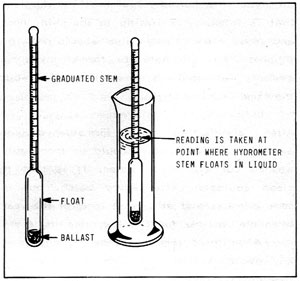 Figura 5-1: densímetro