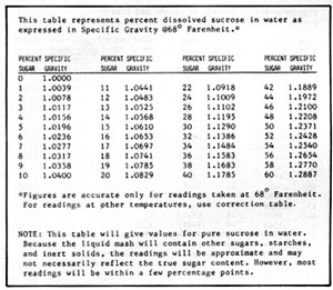 Figure 5-2: Sugar Content vs Specific Gravity