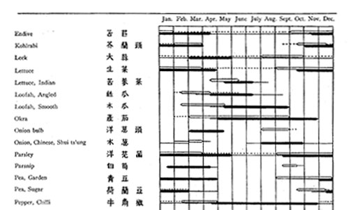 Hong Kong cropping calendar 3